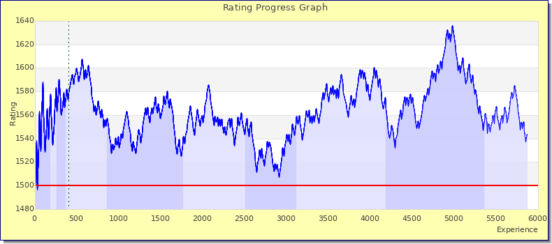 [Graph of rating by experience]