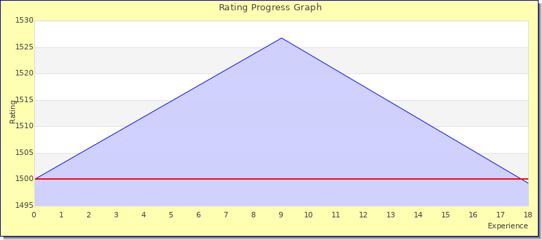 [Graph of rating by experience]