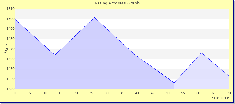 [Graph of rating by experience]