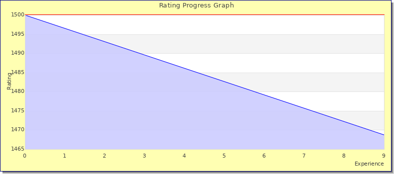 [Graph of rating by experience]