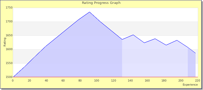 [Graph of rating by experience]