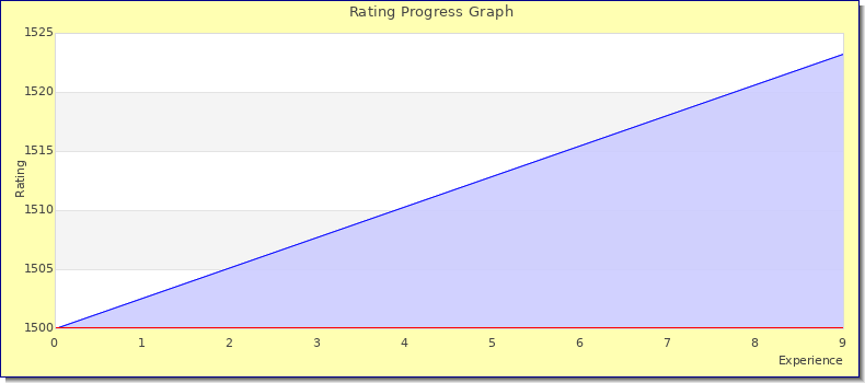 [Graph of rating by experience]