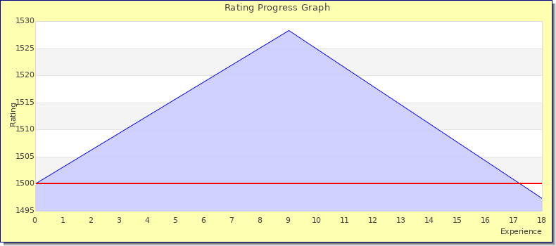 [Graph of rating by experience]