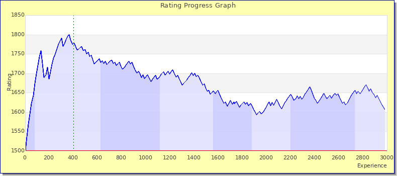 [Graph of rating by experience]