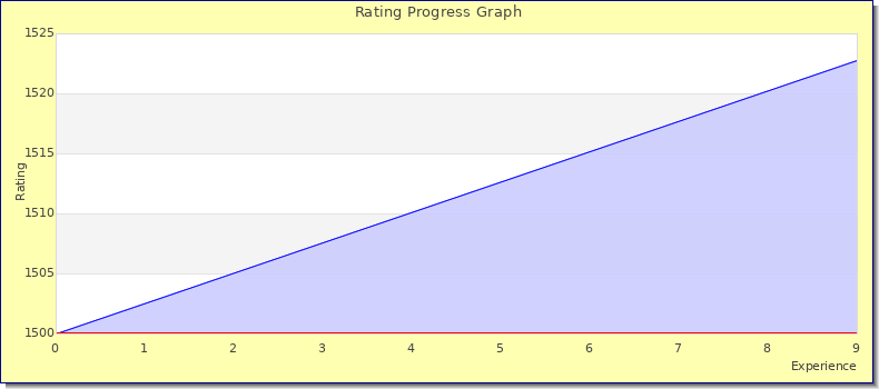 [Graph of rating by experience]