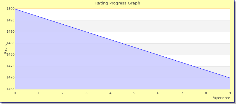 [Graph of rating by experience]