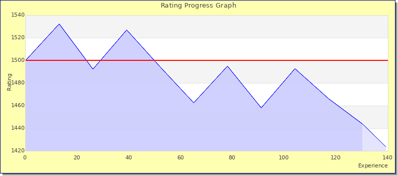[Graph of rating by experience]