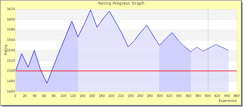 [Graph of rating by experience]