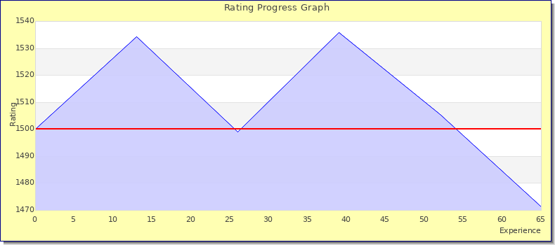 [Graph of rating by experience]