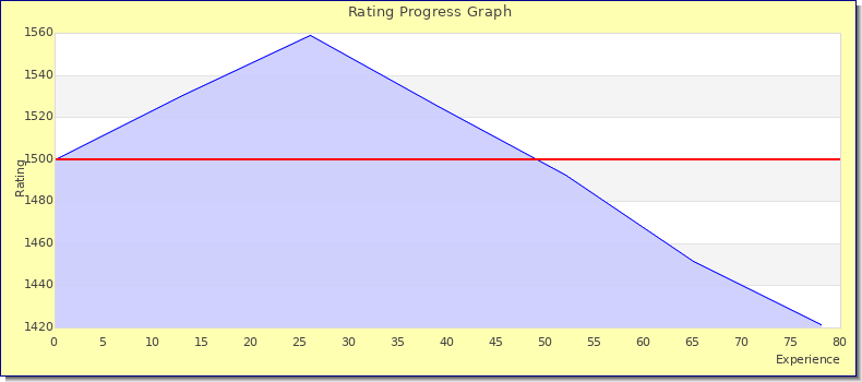 [Graph of rating by experience]