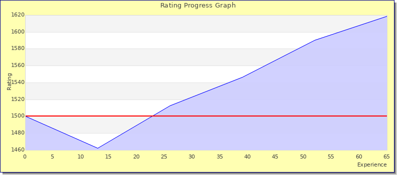 [Graph of rating by experience]