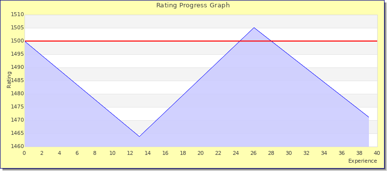 [Graph of rating by experience]