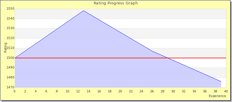 [Graph of rating by experience]