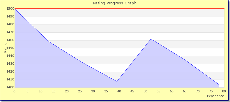 [Graph of rating by experience]
