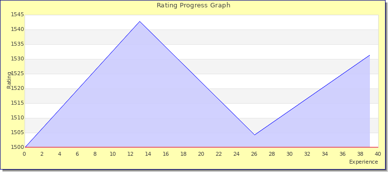[Graph of rating by experience]