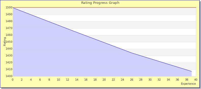 [Graph of rating by experience]