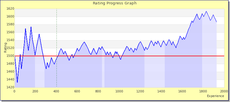 [Graph of rating by experience]