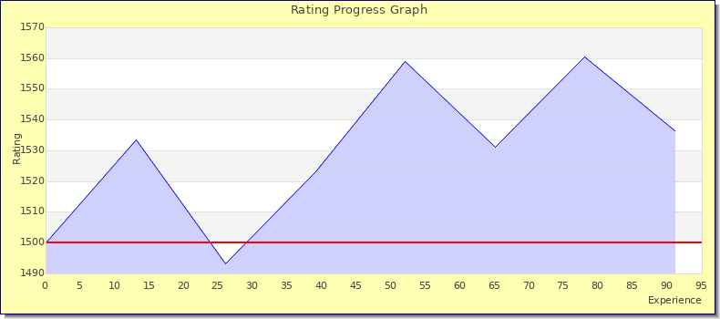 [Graph of rating by experience]