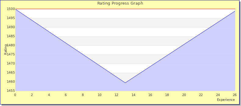 [Graph of rating by experience]