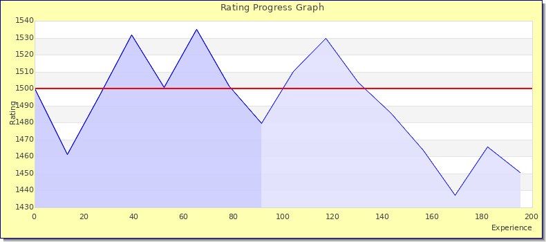 [Graph of rating by experience]