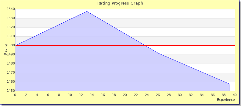 [Graph of rating by experience]