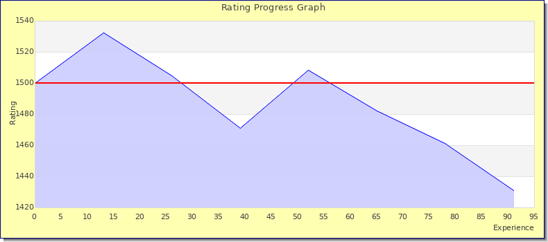 [Graph of rating by experience]