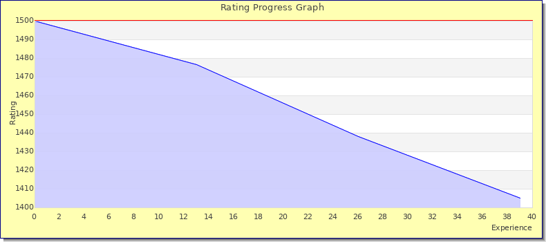 [Graph of rating by experience]