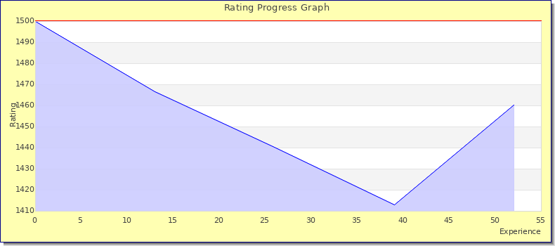 [Graph of rating by experience]