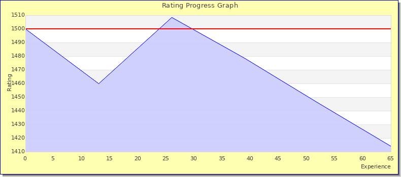 [Graph of rating by experience]