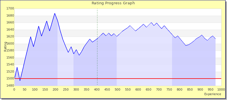 [Graph of rating by experience]