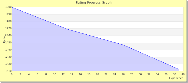 [Graph of rating by experience]