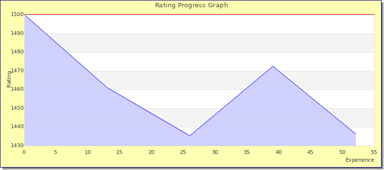 [Graph of rating by experience]