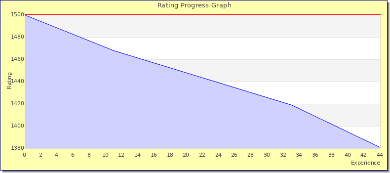 [Graph of rating by experience]
