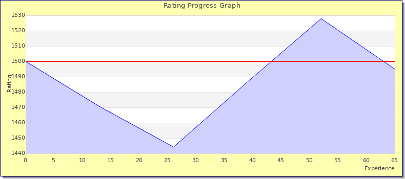 [Graph of rating by experience]