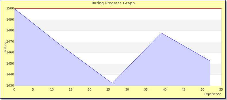 [Graph of rating by experience]