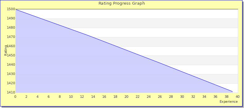 [Graph of rating by experience]