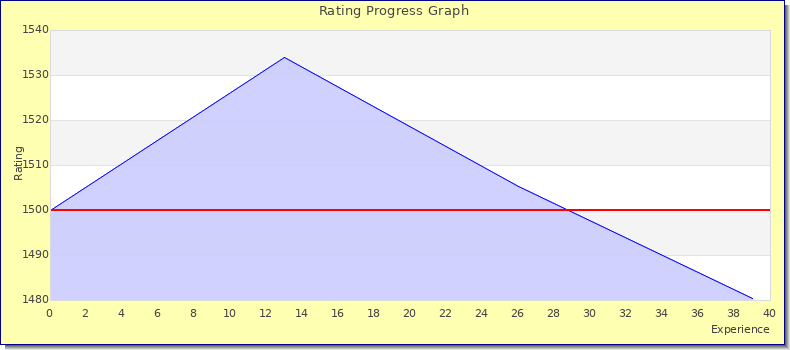 [Graph of rating by experience]