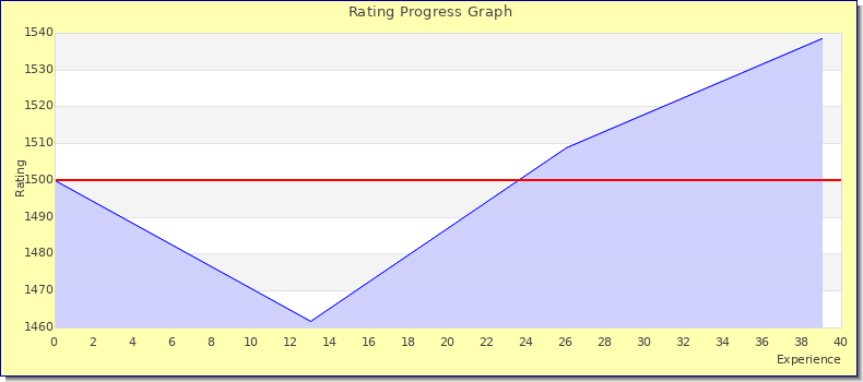 [Graph of rating by experience]