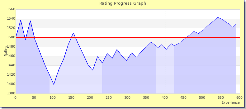 [Graph of rating by experience]