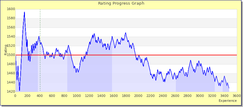 [Graph of rating by experience]