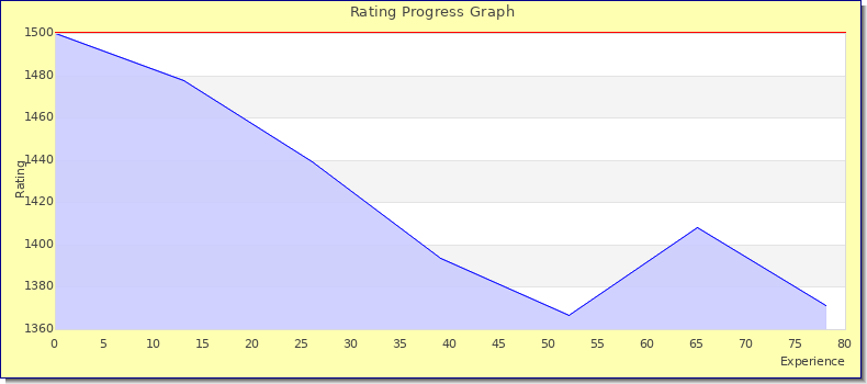 [Graph of rating by experience]