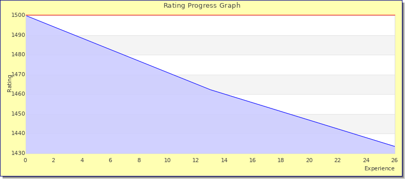 [Graph of rating by experience]