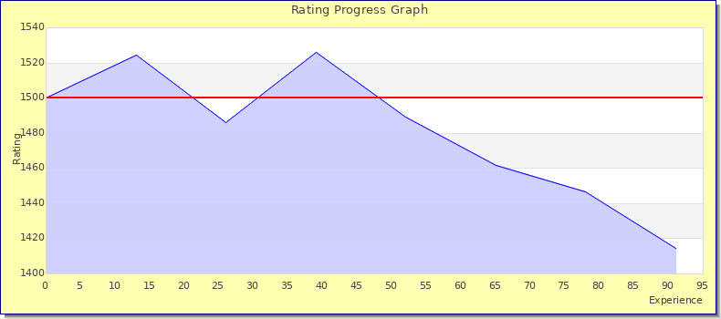 [Graph of rating by experience]