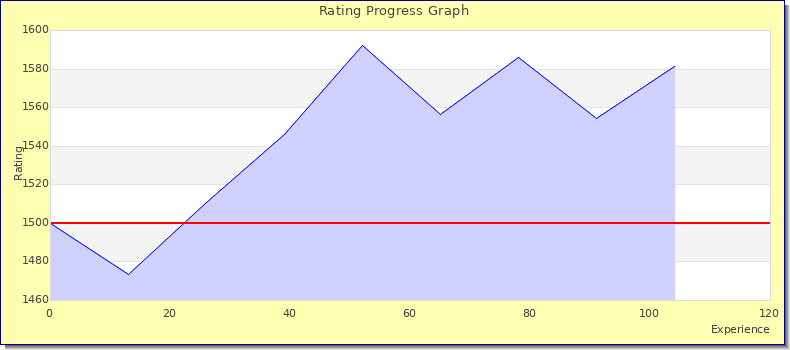 [Graph of rating by experience]