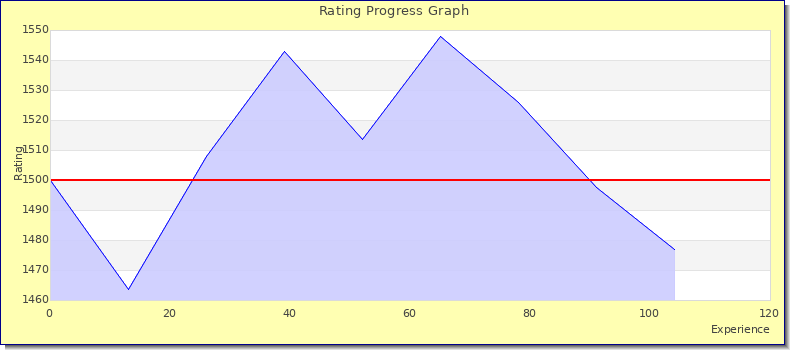[Graph of rating by experience]