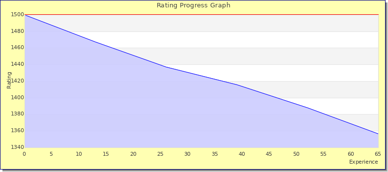[Graph of rating by experience]