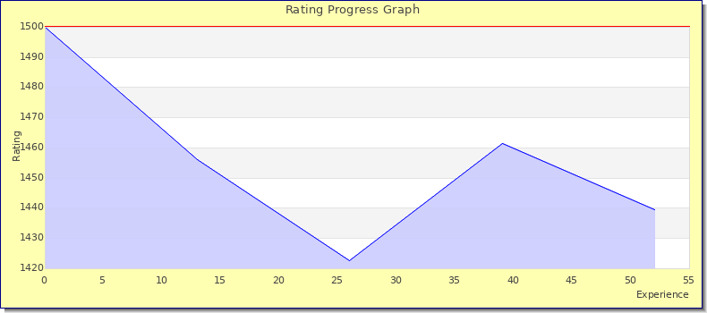[Graph of rating by experience]