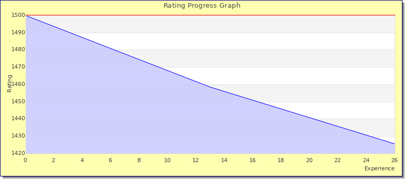[Graph of rating by experience]