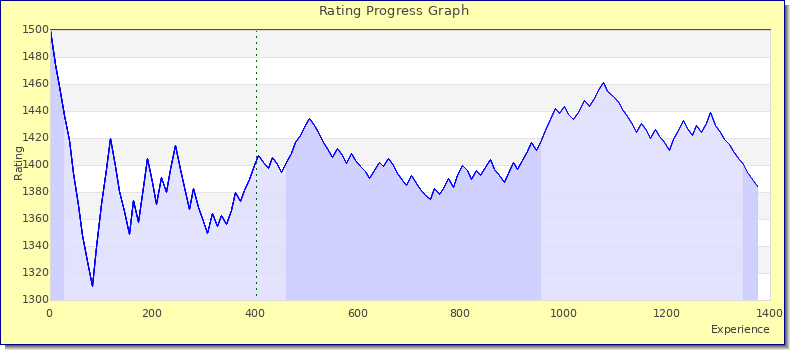 [Graph of rating by experience]