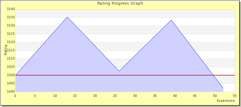 [Graph of rating by experience]